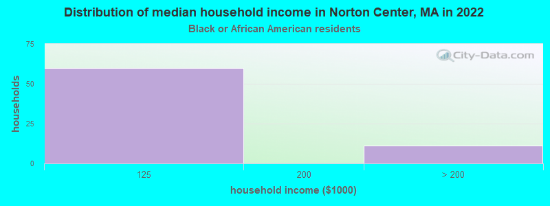 Distribution of median household income in Norton Center, MA in 2022