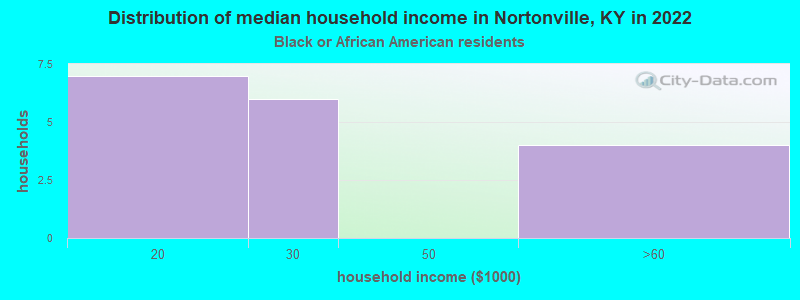 Distribution of median household income in Nortonville, KY in 2022