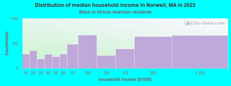 Distribution of median household income in Norwell, MA in 2022