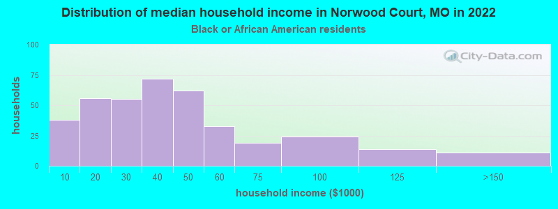 Distribution of median household income in Norwood Court, MO in 2022