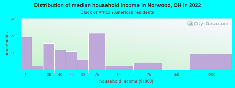 Distribution of median household income in Norwood, OH in 2022