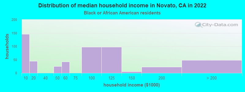 Distribution of median household income in Novato, CA in 2022