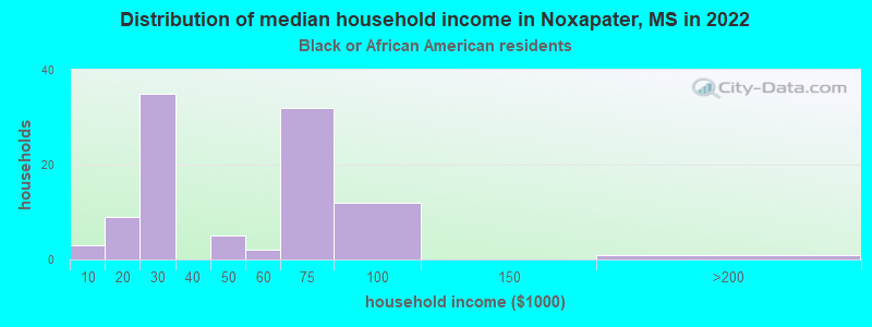Distribution of median household income in Noxapater, MS in 2022