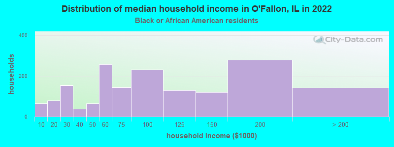 Distribution of median household income in O'Fallon, IL in 2022