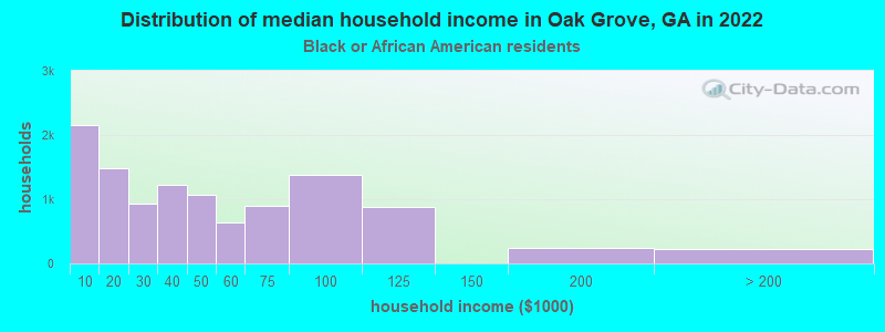 Distribution of median household income in Oak Grove, GA in 2022