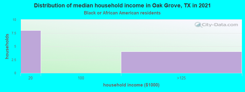 Distribution of median household income in Oak Grove, TX in 2022