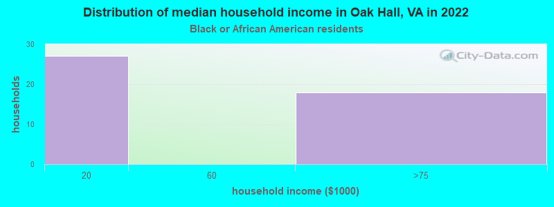 Distribution of median household income in Oak Hall, VA in 2022