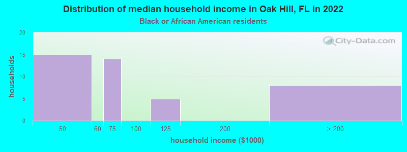 Distribution of median household income in Oak Hill, FL in 2022