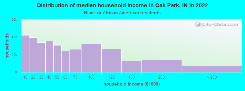 Distribution of median household income in Oak Park, IN in 2022