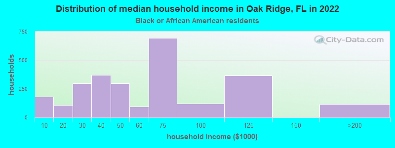 Distribution of median household income in Oak Ridge, FL in 2022