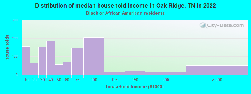 Distribution of median household income in Oak Ridge, TN in 2022
