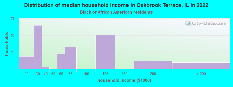 Distribution of median household income in Oakbrook Terrace, IL in 2022