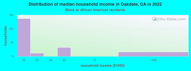 Distribution of median household income in Oakdale, CA in 2022