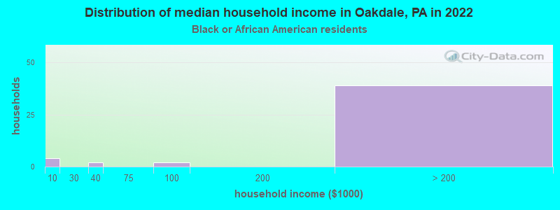 Distribution of median household income in Oakdale, PA in 2022