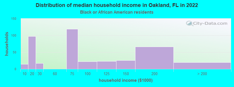 Distribution of median household income in Oakland, FL in 2022
