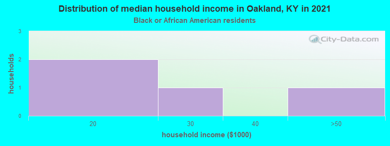 Distribution of median household income in Oakland, KY in 2022
