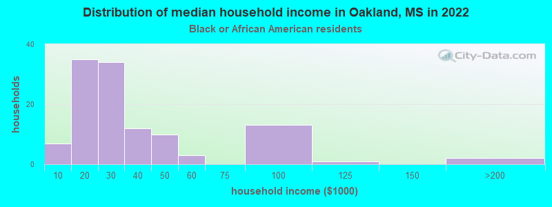 Distribution of median household income in Oakland, MS in 2022