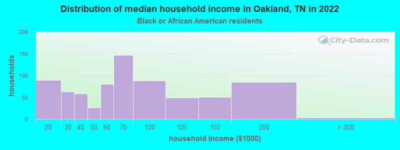 Distribution of median household income in Oakland, TN in 2022