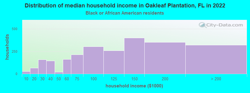 Distribution of median household income in Oakleaf Plantation, FL in 2022