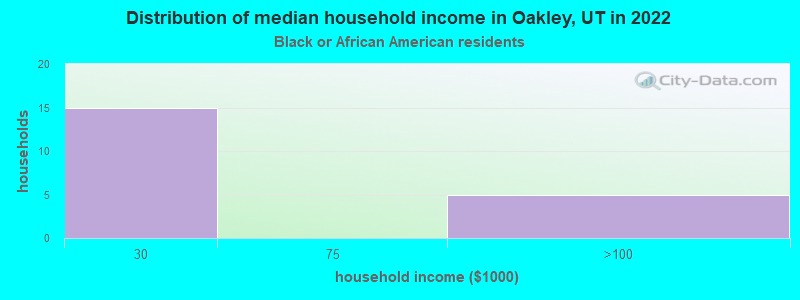 Distribution of median household income in Oakley, UT in 2022