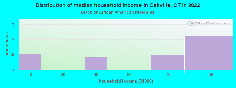 Distribution of median household income in Oakville, CT in 2022