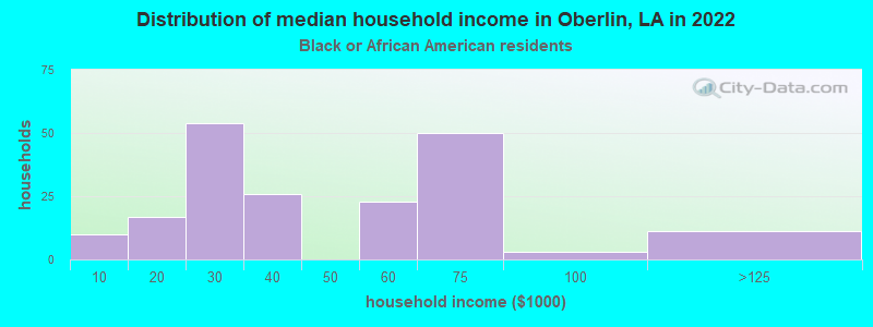 Distribution of median household income in Oberlin, LA in 2022