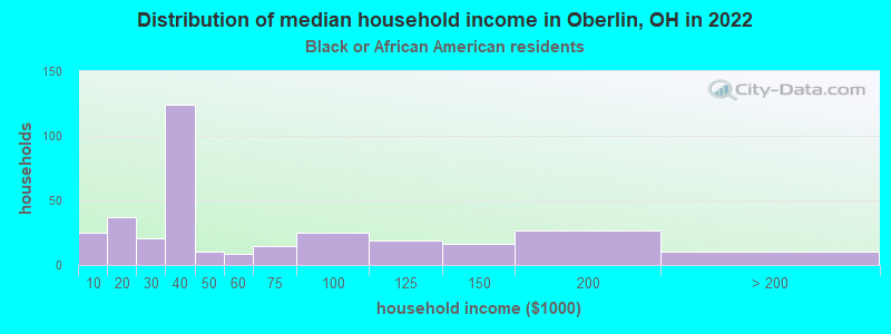 Distribution of median household income in Oberlin, OH in 2022