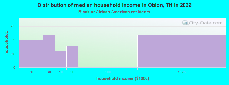 Distribution of median household income in Obion, TN in 2022