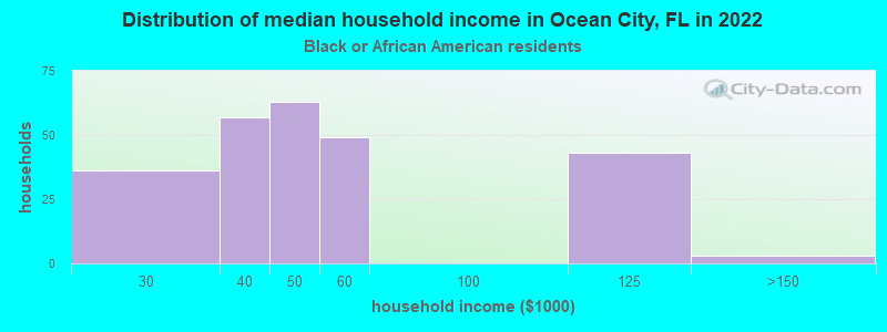Distribution of median household income in Ocean City, FL in 2022