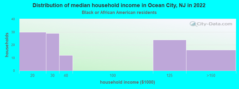 Distribution of median household income in Ocean City, NJ in 2022