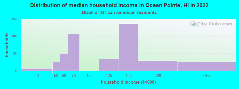 Distribution of median household income in Ocean Pointe, HI in 2022