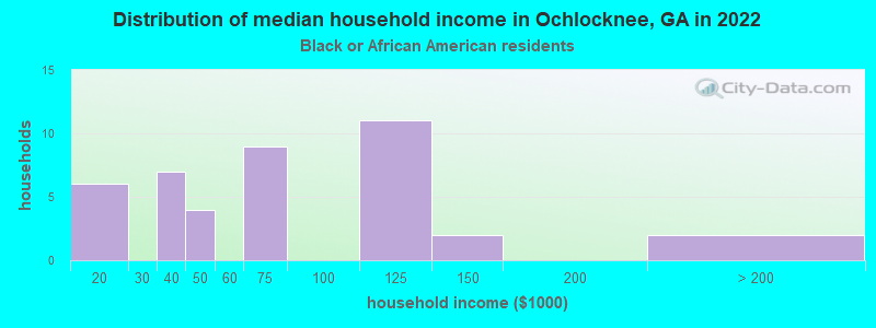 Distribution of median household income in Ochlocknee, GA in 2022