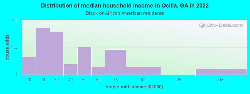 Distribution of median household income in Ocilla, GA in 2022