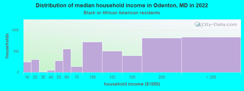 Distribution of median household income in Odenton, MD in 2022
