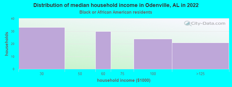 Distribution of median household income in Odenville, AL in 2022