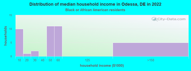 Distribution of median household income in Odessa, DE in 2022