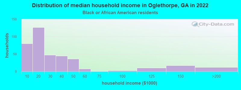 Distribution of median household income in Oglethorpe, GA in 2022