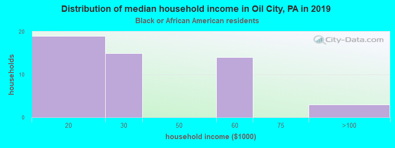 Distribution of median household income in Oil City, PA in 2022