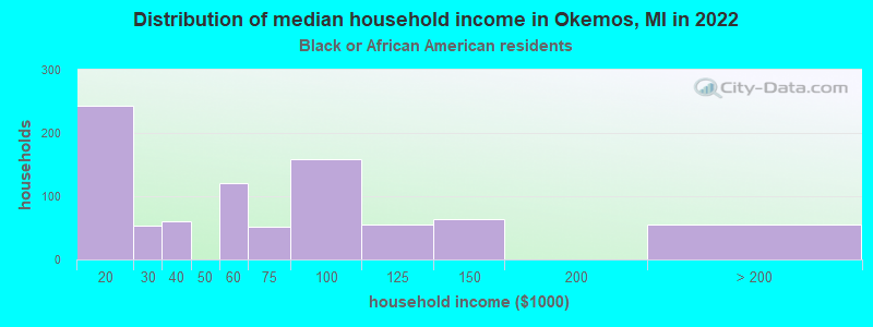 Distribution of median household income in Okemos, MI in 2022