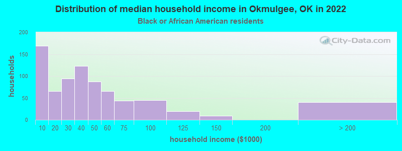 Distribution of median household income in Okmulgee, OK in 2022