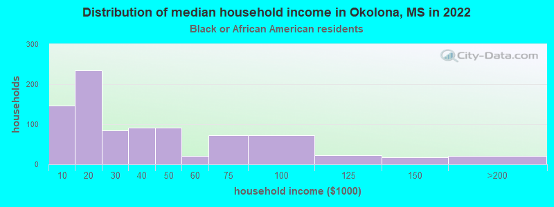 Distribution of median household income in Okolona, MS in 2022