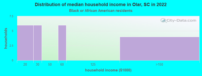 Distribution of median household income in Olar, SC in 2022