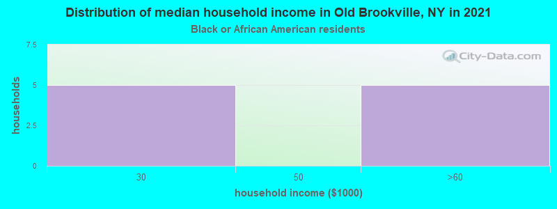 Distribution of median household income in Old Brookville, NY in 2022