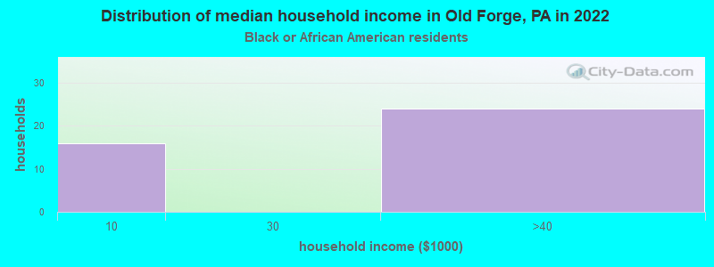 Distribution of median household income in Old Forge, PA in 2022