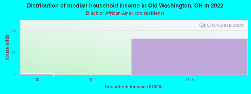 Distribution of median household income in Old Washington, OH in 2022