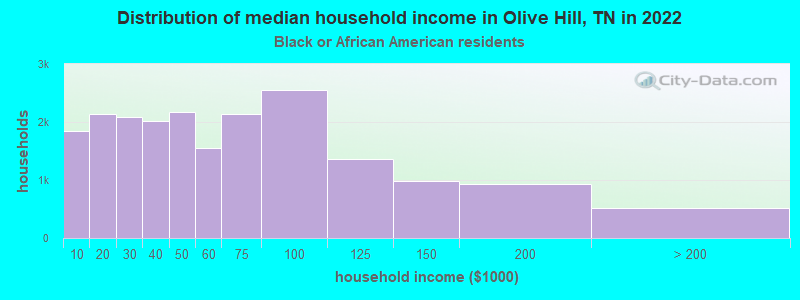 Distribution of median household income in Olive Hill, TN in 2022