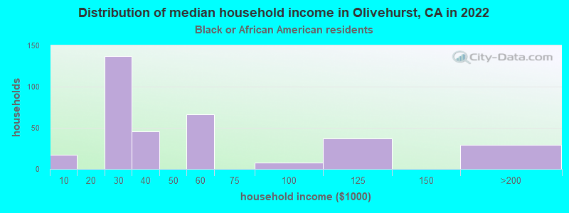 Distribution of median household income in Olivehurst, CA in 2022