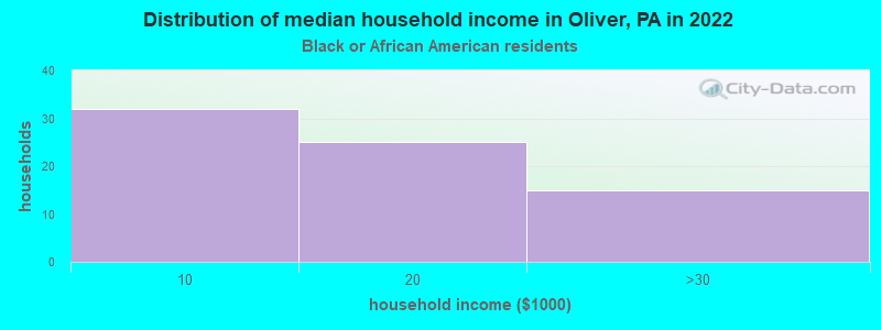 Distribution of median household income in Oliver, PA in 2022