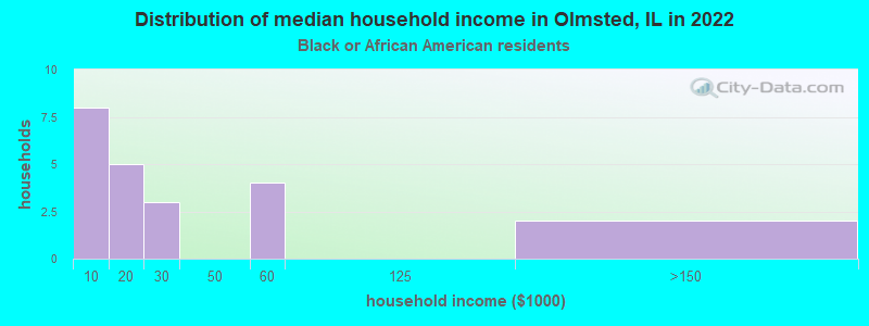 Distribution of median household income in Olmsted, IL in 2022