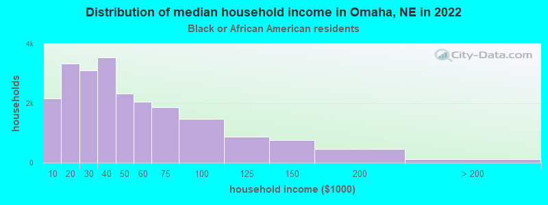 Distribution of median household income in Omaha, NE in 2022